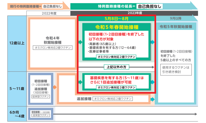 令和5年度における新型コロナワクチンの接種のイメージ