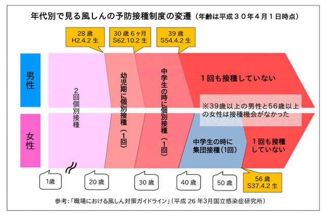 風しん抗体価が低い可能性のある方