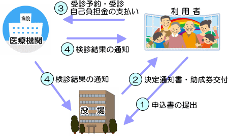 脳ドック受診の流れを表した画像