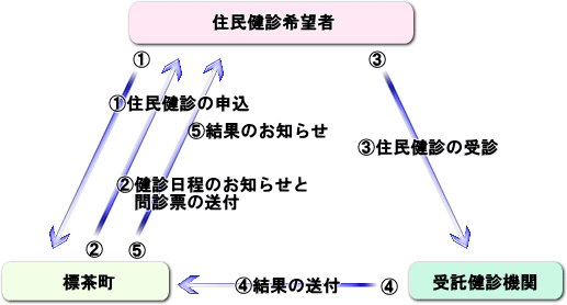 お申込から結果通知までの流れを表した画像