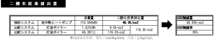 二酸化炭素排出量