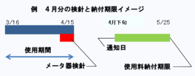 水道メータ器検針と納付期限のイメージ図