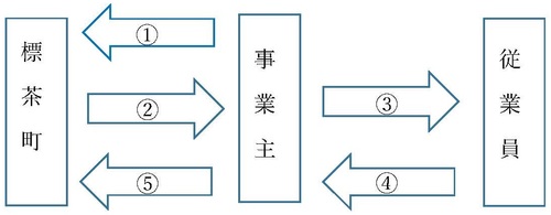 特別徴収制度のしくみ